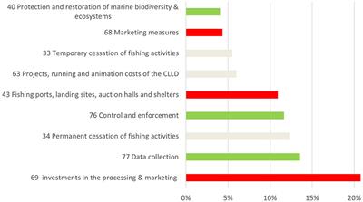 Analysis of the available funds supporting marine activities in some key European Mediterranean countries